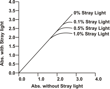 What is Stray light and how it is monitored? 3 IM1.
