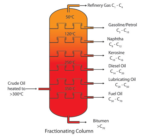 Concept of Theoretical Plates in Column Chromatography 2 板载型 - 石油蒸馏塔