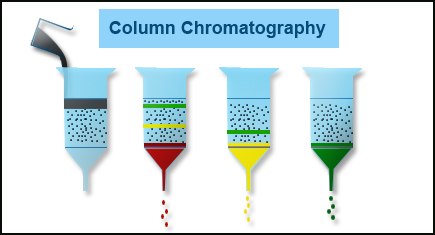 Column Chromatography